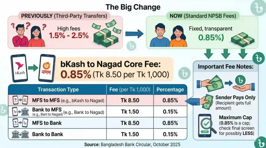 A detailed infographic panel comparing bKash to Nagad money transfer fees and scenarios. It illustrates old variable fees vs. new standardized NPSB fees (fixed cap 0.85% / Tk 8.50 per 1,000).