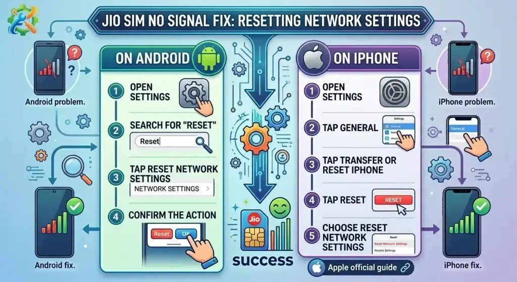 Step-by-step infographic showing how to perform a Jio SIM No Signal Fix by resetting network settings on Android and iPhone.